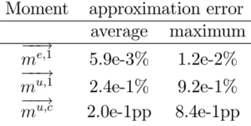 Table 3: Accuracy of functional form of aggregate policy function Moment approximation error