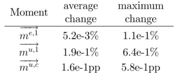 Table 4 reports for each of the three statistics the average and maximum absolute