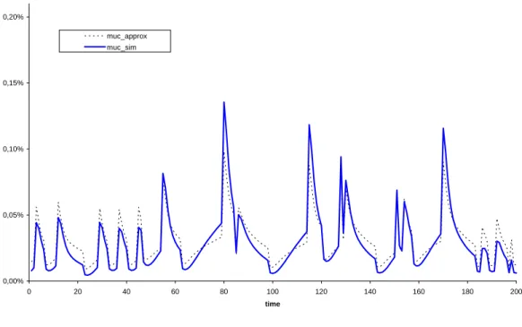 Figure 3: m ! u;c generated using the approximation ! u;c (s) or the simulation on a continuum of agents