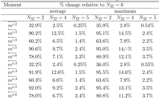 Table 5 reports the results for all moments. It corroborates the results from the