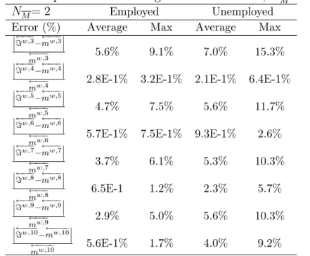 Table 6: Implied and actual higher-order moments; N M = 2