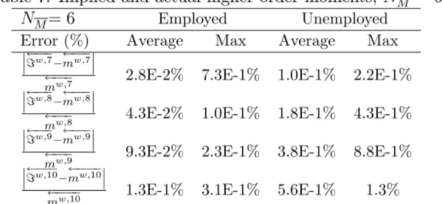 Table 7: Implied and actual higher-order moments; N M = 6