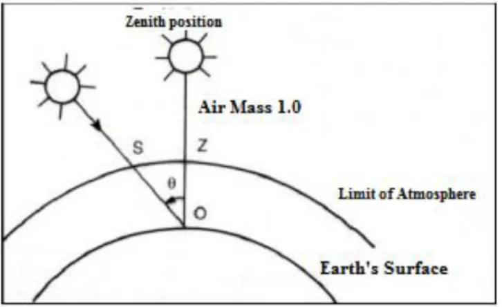 Figure 1.1 - L’Air Mass 