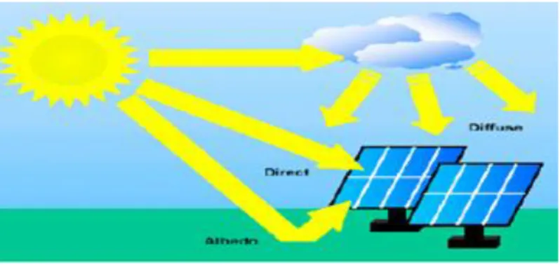 Figure 1.3 - Types de rayonnement solaire reçu au sol 