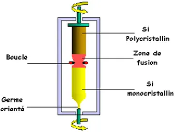 Figure 1.11 -  Méthode de la zone flottante pour l’élaboration du silicium monocristallin 