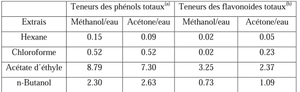 Tableau 1 : Quantité des phénols totaux et des flavonoïdes dans les extraits tiges de  Rhanterium  adpressum