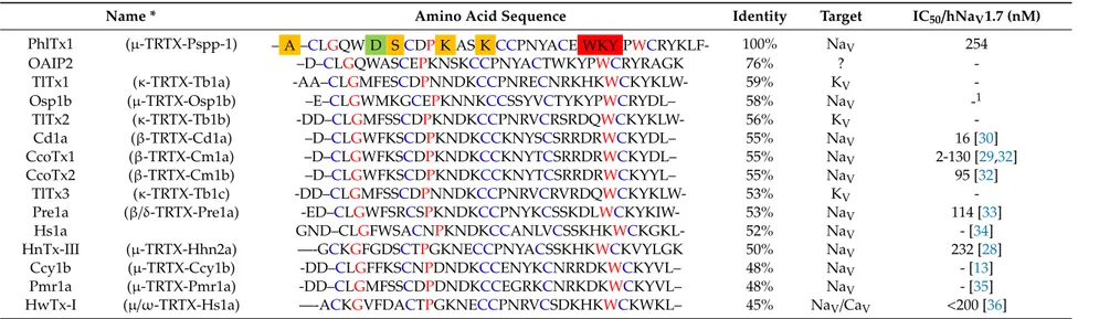 Table 2. Comparison of amino acid sequences between PhlTx1 and the 14 most similar or well-documented toxins described in the literature