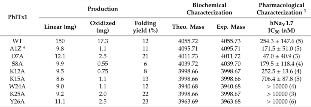 Table 1. Production as well as biochemical and pharmacological characterizations of wild-type (WT) PhlTx1 and its variants obtained by an alanine-substituted approach.