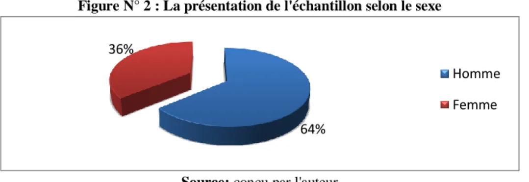 Figure N° 2 : La présentation de l'échantillon selon le sexe 