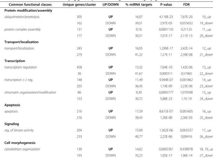 Table 3 Common functional classes unifying genes up- and downregulated during myogenic differentiation Common functional classes Unique genes/cluster UP/DOWN % miRNA targets P-value FDR 1 Protein modification/assembly