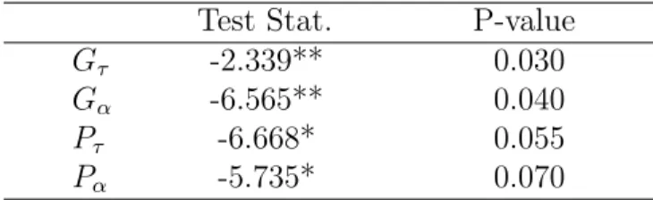 Table 1: Panel unit root tests