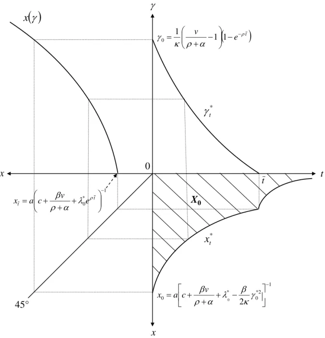 Figure 1: Optimal sequestration rate and fossil energy consumption