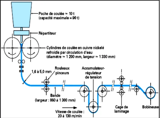 Figure I-4 : Principe d’une machine de coulée directe de  bandes minces (productivité : 30 à 100 t/h) [6]