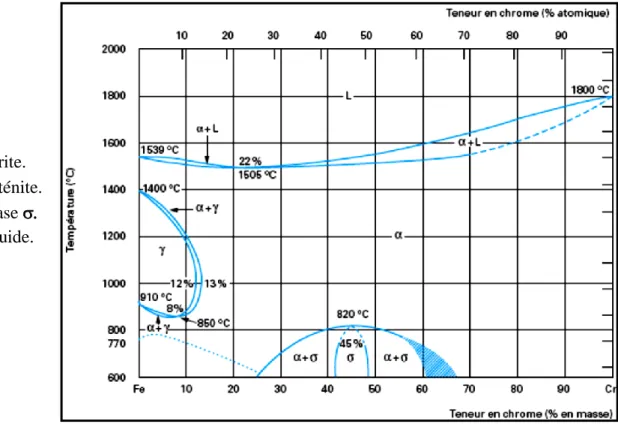 Figure I-5 : Diagramme d’équilibre des alliages binaires fer-chrome,  d’après Bain et Aborn [5]