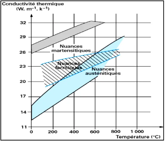 Figure I-13 : Conductivité thermique des aciers inoxydables [19]. 