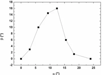 FIG. 8. Variation of the tilt b of the c-axis as a function of the incident angle of the species a.