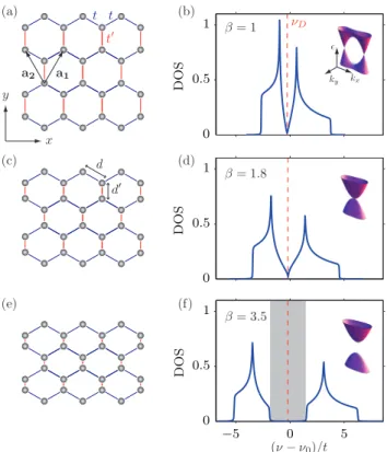 FIG. 2. (Color online) Experimental DOS for (a) the regular graphene (β = 1), (b) and (c) anisotropic structures with β = 1.8 and β = 3.5 respectively