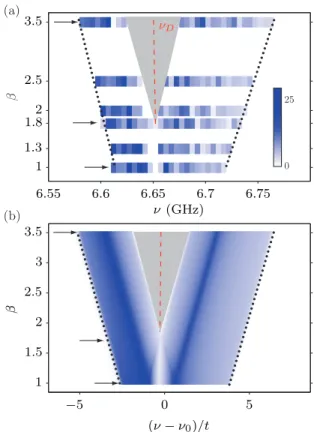 FIG. 3. (Color online) (a) Experimental DOS for β varying from 1 to 3.5. To remove edges states and highlight the band gap opening, the DOS have been averaged over bulk sites only.
