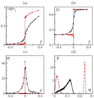 FIG. 2. 共Color online兲 FSS analysis of angular noise dynamics 共␳= 2, v 0 = 0.5, time averages computed over 2⫻ 10 7 time steps兲.
