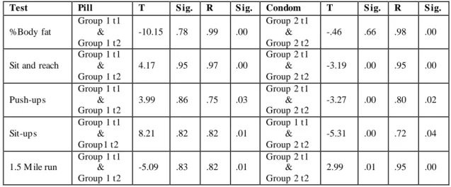 Table  3: Inter-group comparisons between the chosen variables  