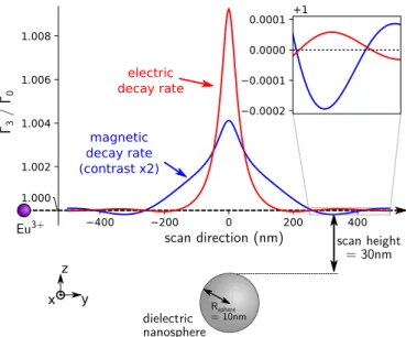 Fig. 3. Decay rate of a single electric (red, λ ED = 610 nm) and mag- mag-netic (blue, λ MD = 590 nm) dipole transition (orientation averaged, relative to an isolated emitter), scanned at fixed height (30 nm) above the surface of a silicon nano-sphere of r