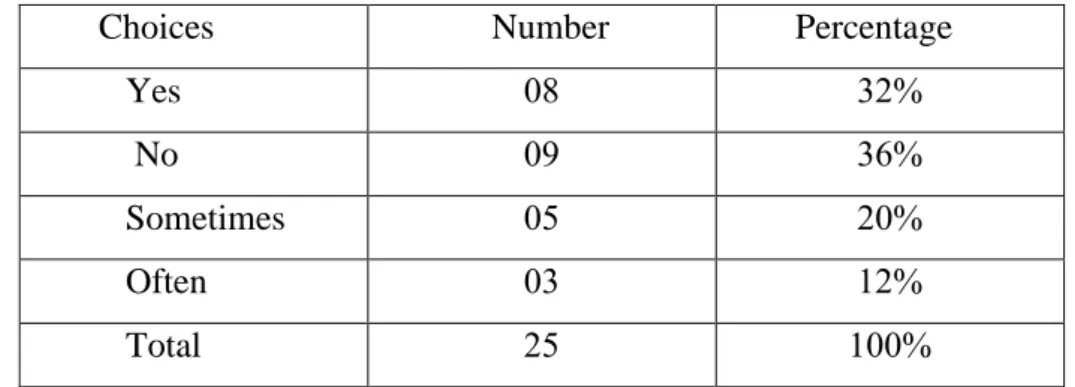 Table  : Students’ participation in oral classes 