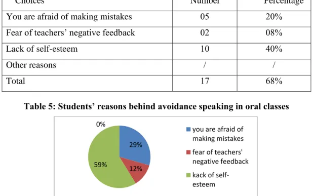 Figure  : Students’ reasons for avoidance speaking in oral classes 