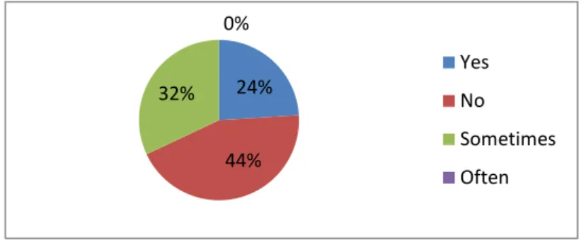 Figure 6: Frequency of students’ silence in the classroom 