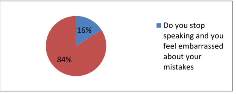 Figure 10: Students’ reaction while their classmates laugh at their mistakes 