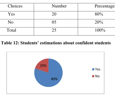 Table   : Students’ estimations about confident students 