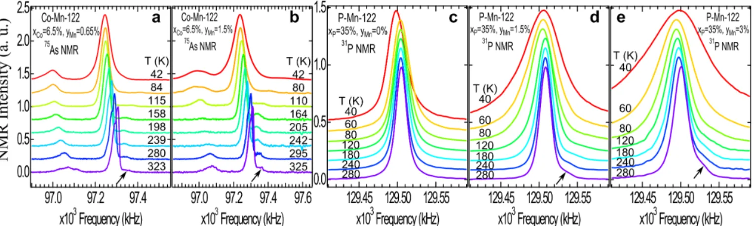 FIG. 1: (Color online) Pannels a and b: 75 As NMR measured with H 0 = 13.3 T, H 0 k c, in Co-Mn-122 single crystals with x Co = 6.5% y Mn = 0.65% (pannel a) and y Mn = 1.5% (pannel b)