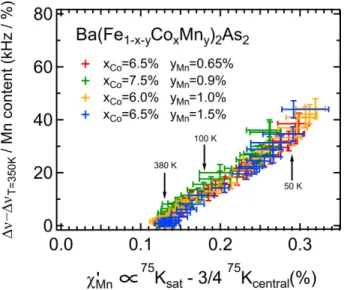 FIG. 6: (Color online) 75 As NMRcentral line broadening plotted as a function of the Mn local moments susceptibility χ 0 Mn (T ) derived from 75 As NMR satellite shift, for all  Co-Mn-122 samples studied here