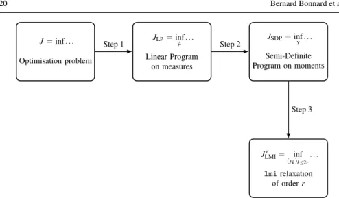 Fig. 1 Overview of the moment approach. Step 1: the initial optimization problem is cast as a Linear Program on a measure space