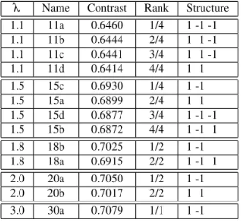 Table 2 Fluid case, step 2: determination of the structure. Same as Table 1 but with only the distinct solutions and reorganized