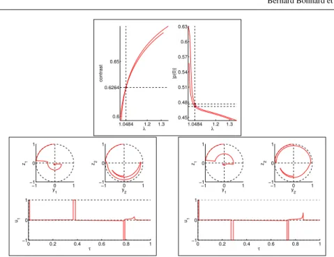 Fig. 9 Fluid case, step 5: influence of the final time. Crossing bewteen branches coming from 3BS solution 1/2 with λ = 1.1 and 2BS solution 2/12 with λ = 2, after change of structure, from Table 3.