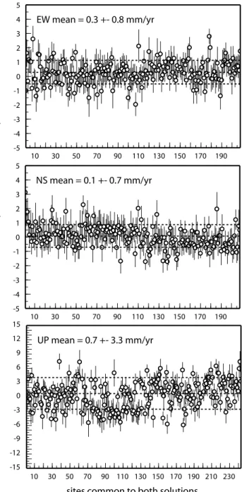 Figure 5. Comparison of GAMIT and GIPSY GPS site velocities. Dotted lines show the mean difference and its ±1 standard deviation.