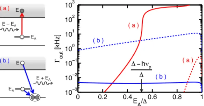 FIG. 2: Left panel: Schematic representation of processes re- re-moving a quasiparticle from the Andreev level