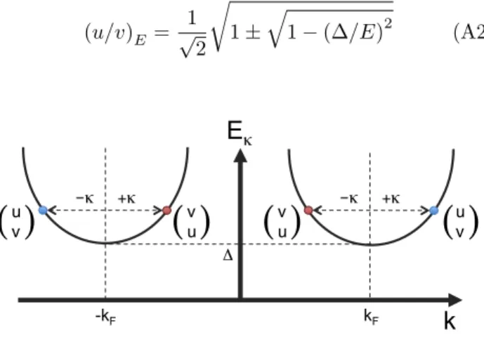 FIG. 6: Quasiparticle energies and two-component eigenfunc- eigenfunc-tions near the Fermi level for spin-up quasiparticles