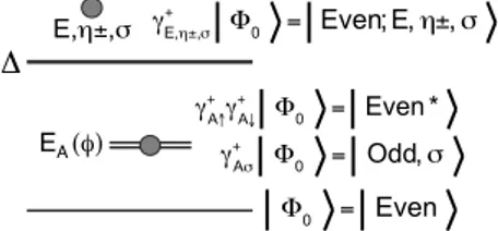 FIG. 8: Single-particle excitations of the unperturbed SC Hamiltonian, with the parity notation for different ABS  occu-pancies