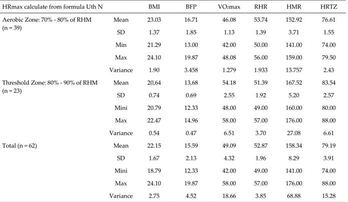 Table 1. Present baseline characteristic of the participants based on HRmax estimated based on the protocol used  in the present study