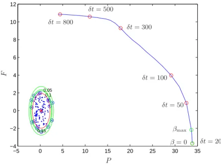 Figure 2. Représentation de 100 substituts d’un signal x(t) dans le plan (P, F ), ceints par la frontière de décision obtenue par résolution du problème [13], soit γ = 0,  re-présentée ici par une ellipse rouge