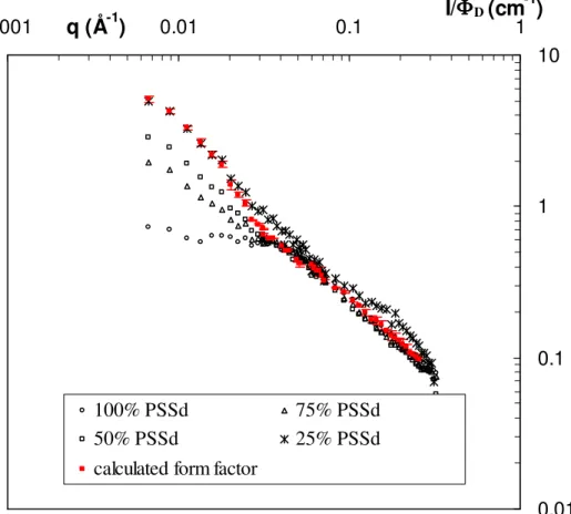 Figure 3. Conformation of a PSS chain in pure solutions of PSS chains ([PSS] = 0.1M, I = 5 10 -2  M)