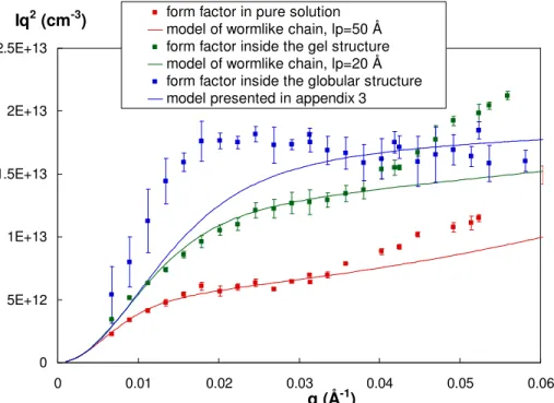Figure 4 : Kratky plot of the three PSS form factors : Pure solution of PSS (red squares); PSS chains  inside the gel structure at I = 5 10 -2  M (green squares); PSS chains inside the globular structure at I = 5  10 -1  M (blue squares)