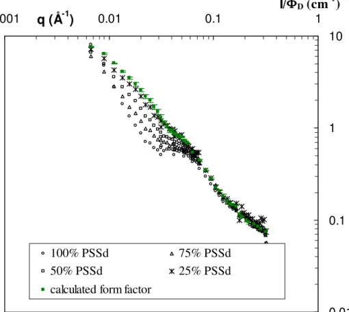 Figure 5 : Conformation of a PSS chain in complexes with a gel-like structure. ([Lyso] = 40g/L, [PSS] =  0.1  M,  I  =  5  10 -2   M)