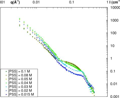 Figure A.1 SANS spectra as a function of the concentration of PSS chains for a concentration in protein  of  40  g/L  in  a  100%  D 2 O  buffer  (protein  signal)  at  a  fixed  ionic  strength  of  I  =  5.10 -2   M  (proteins  scattering)