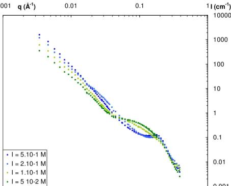 Figure A.2 SANS spectra as a function of the ionic strength at a fixed concentration in PSS chains of 0.1  M and in protein of 40 g/L in a 100% D 2 O buffer (protein scattering)