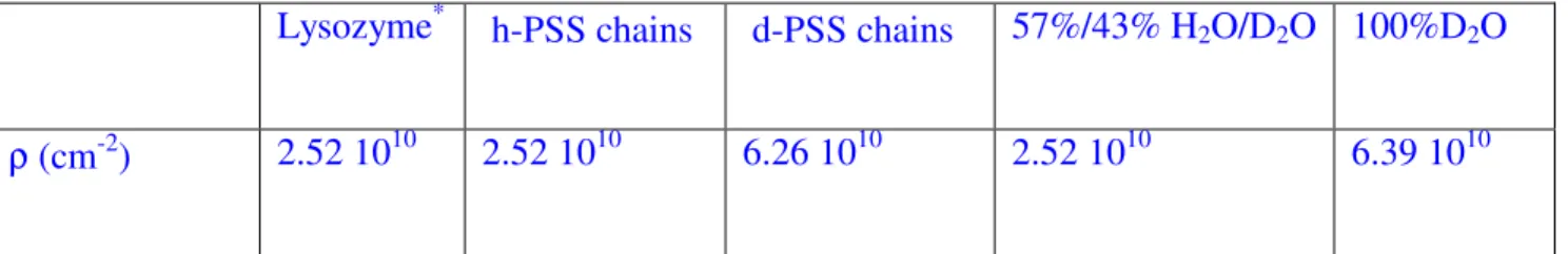 Table 1 : Scattering length density of the different species and solvent used in the experiment