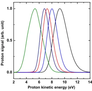 FIG. 11: (Color online) Proton spectra from H 2 calculated at 8 × 10 14 Wcm − 2 for different pulse durations