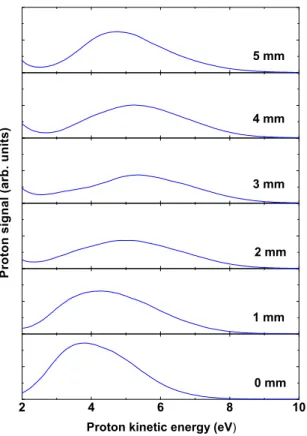 FIG. 12: (Color online) Optimization of the ultrashort pulse duration. Proton spectra from H 2 recorded at 2 × 10 15 Wcm − 2 with different thicknesses of fused silica from 0 to 5 mm inserted in the beam path before the ion spectrometer.