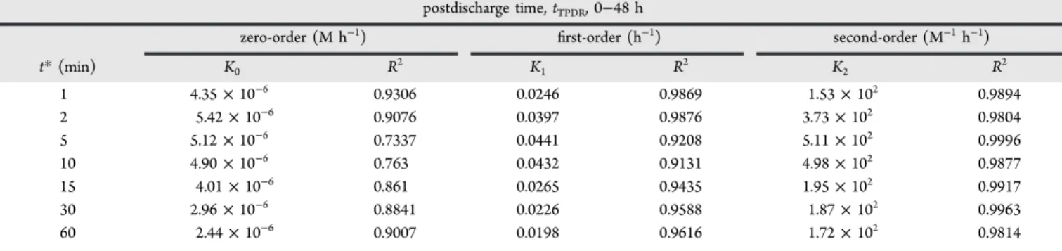 Table 4. The Zero-, First-, and Second-Order Kinetics Rate Constants for the Bleaching of ARS Treated by Postdischarge